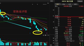 航天发展000547最新消息及下周走势分析
